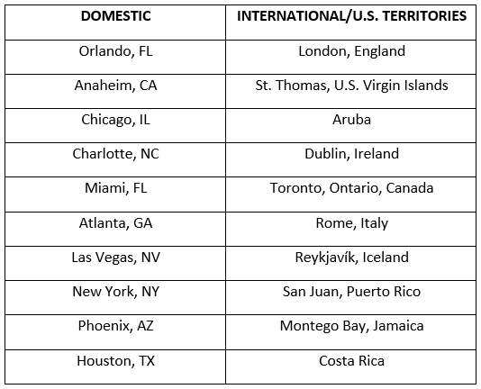 Top destinations