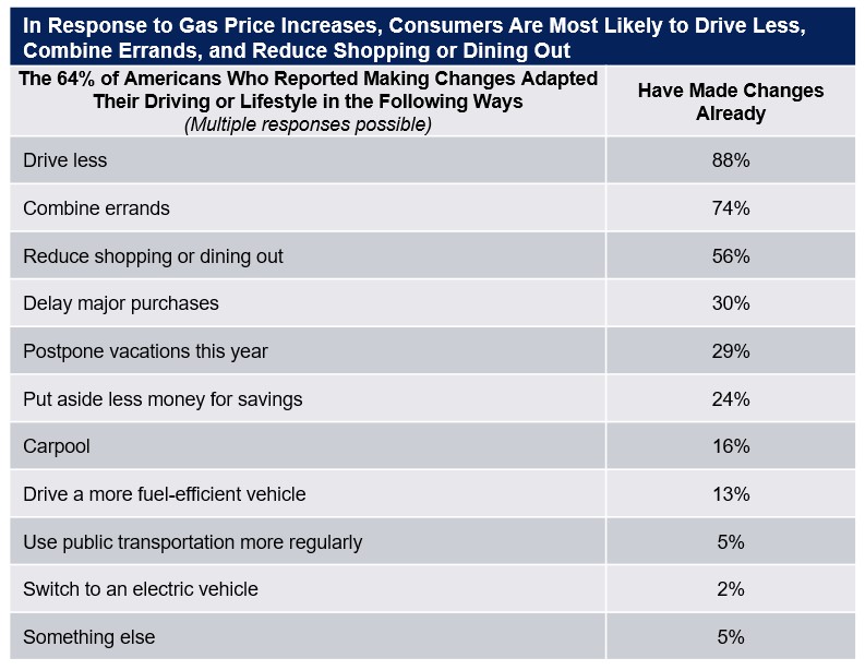 Driver Habits Survey Graph