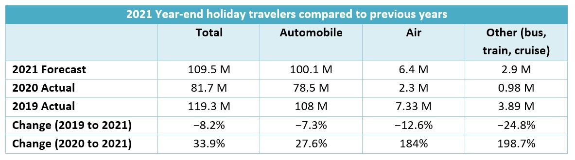 year end travel forecast 