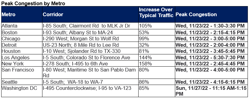 Peak Congestion by Metro