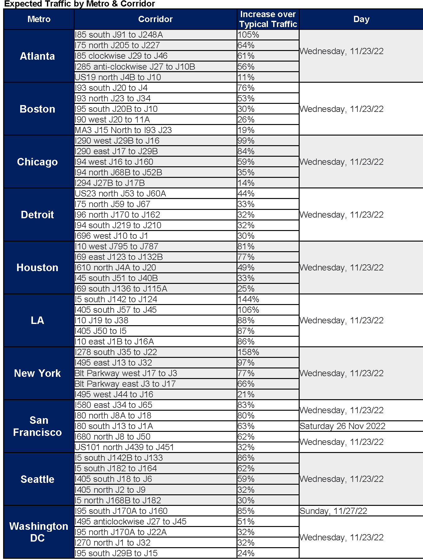 Expected Traffic Times by Metro & Corridor